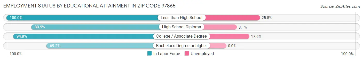 Employment Status by Educational Attainment in Zip Code 97865