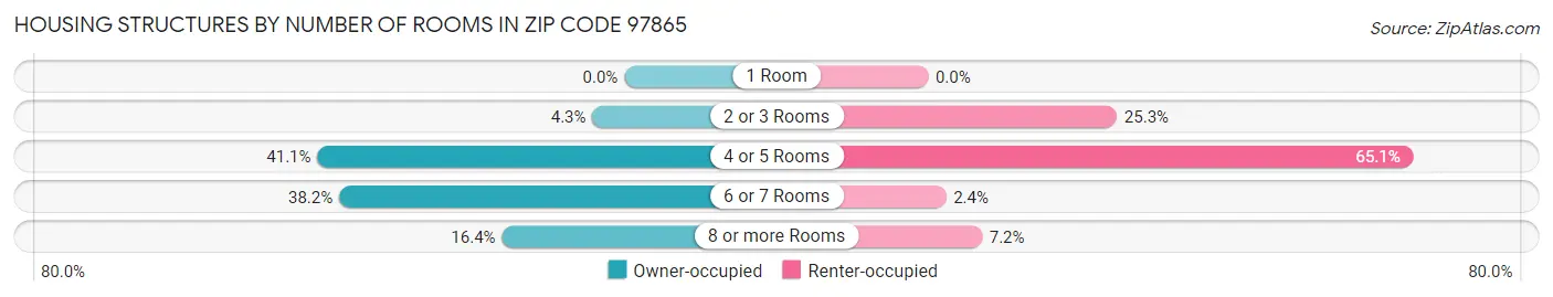 Housing Structures by Number of Rooms in Zip Code 97865