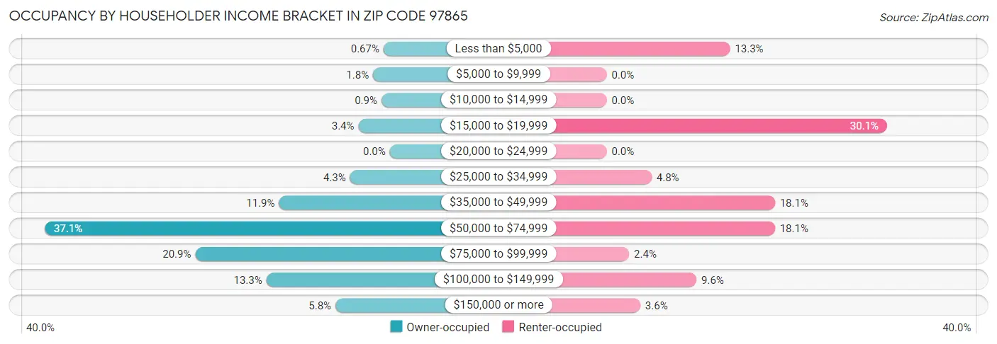 Occupancy by Householder Income Bracket in Zip Code 97865