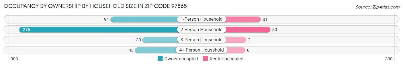 Occupancy by Ownership by Household Size in Zip Code 97865