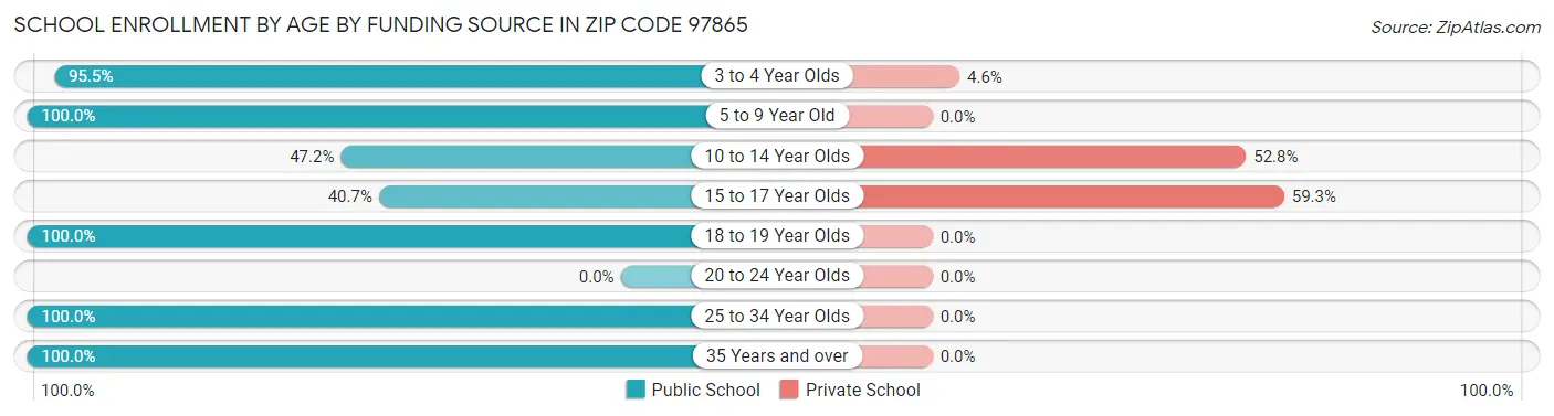 School Enrollment by Age by Funding Source in Zip Code 97865