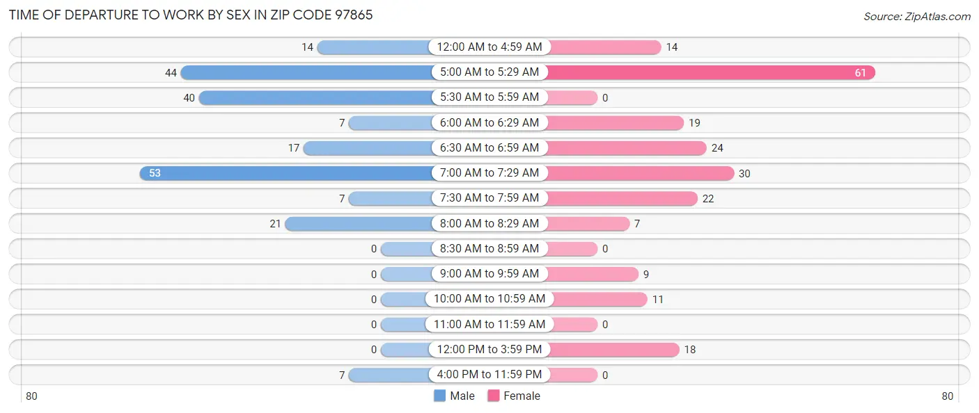 Time of Departure to Work by Sex in Zip Code 97865