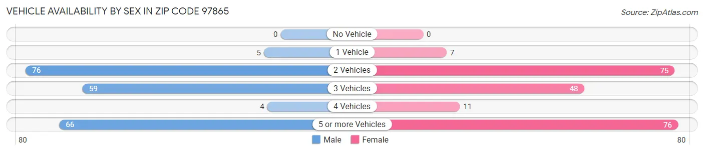 Vehicle Availability by Sex in Zip Code 97865