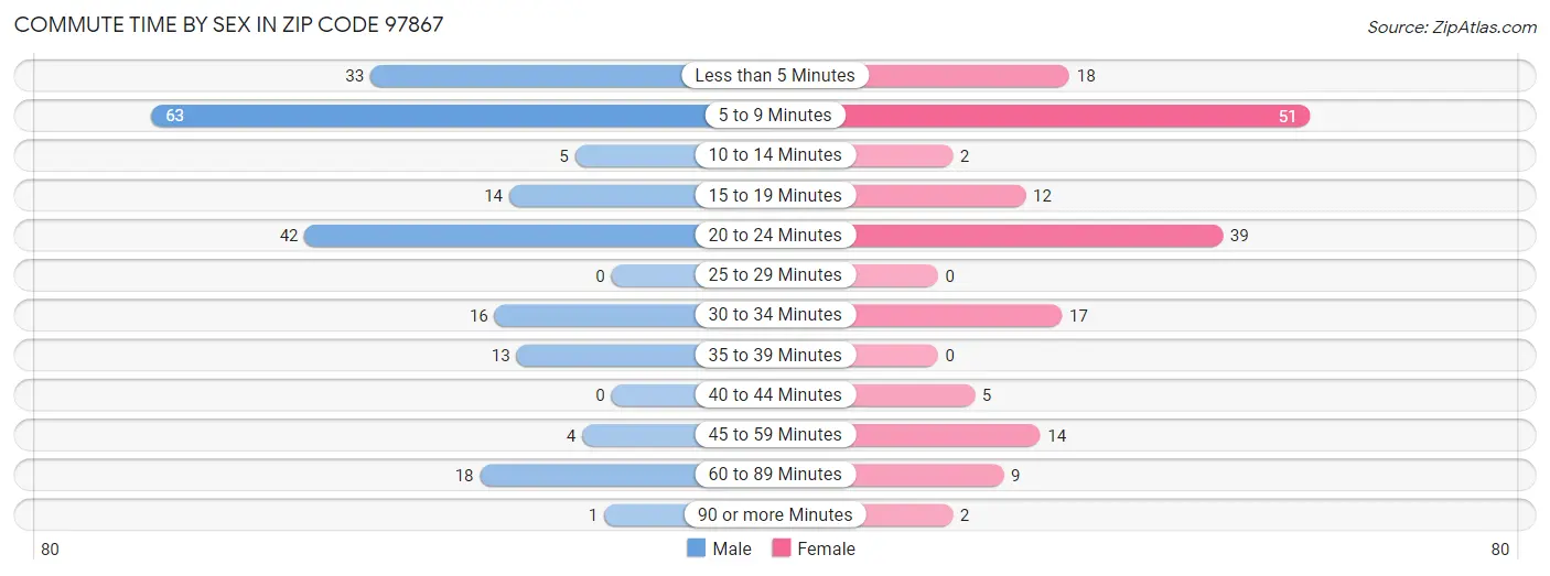 Commute Time by Sex in Zip Code 97867