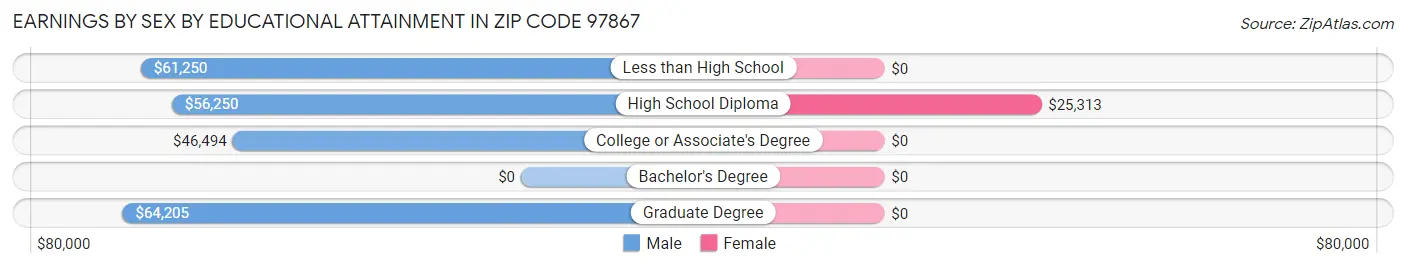 Earnings by Sex by Educational Attainment in Zip Code 97867