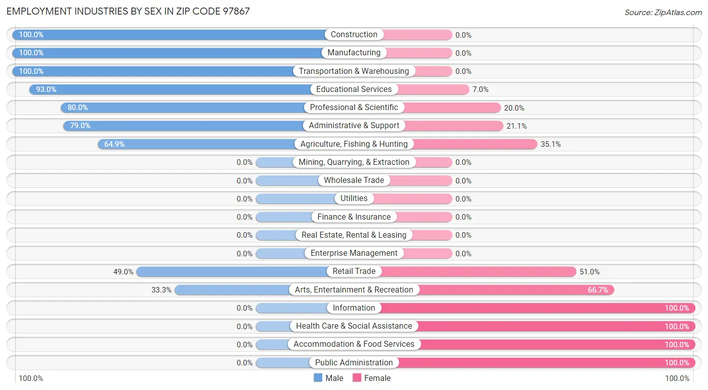 Employment Industries by Sex in Zip Code 97867