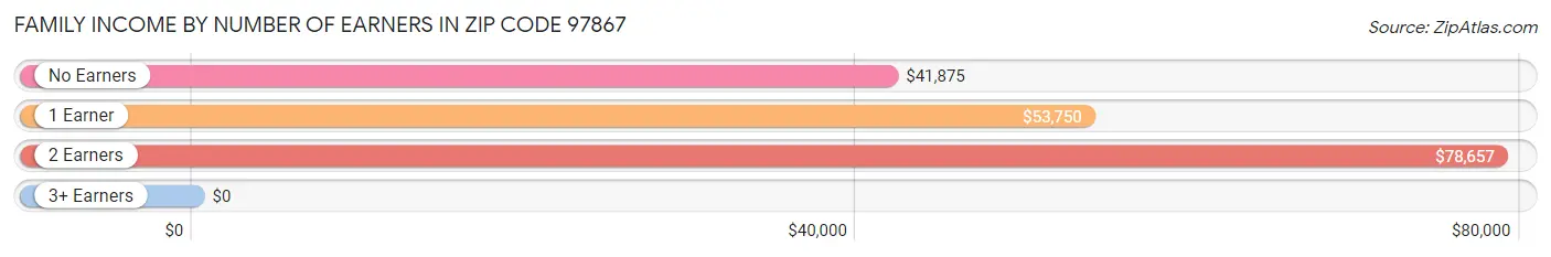 Family Income by Number of Earners in Zip Code 97867