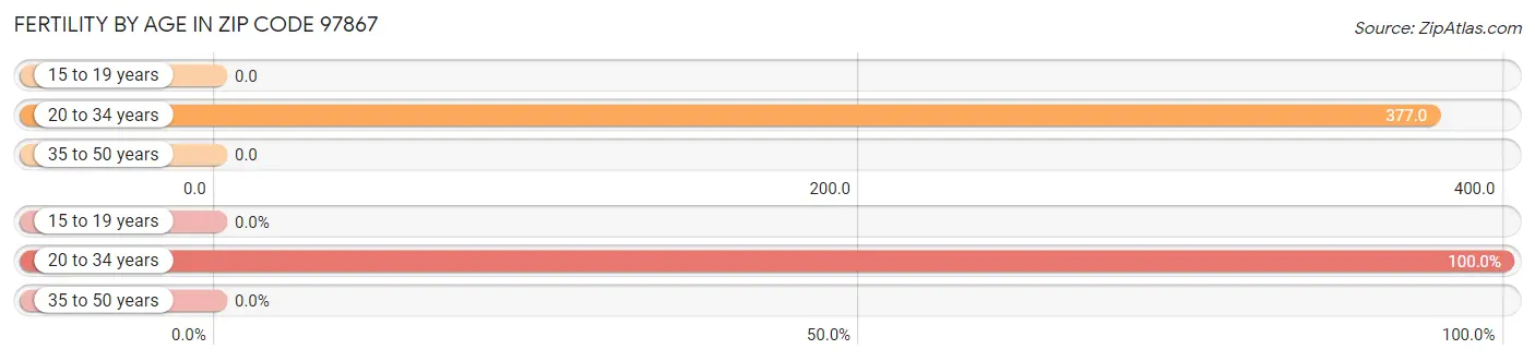 Female Fertility by Age in Zip Code 97867