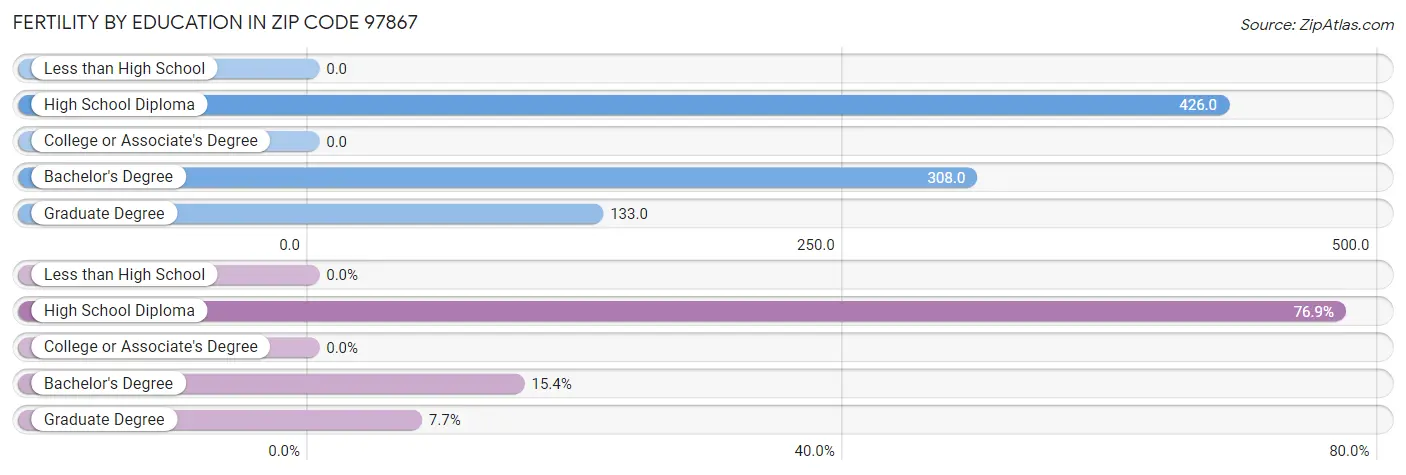 Female Fertility by Education Attainment in Zip Code 97867