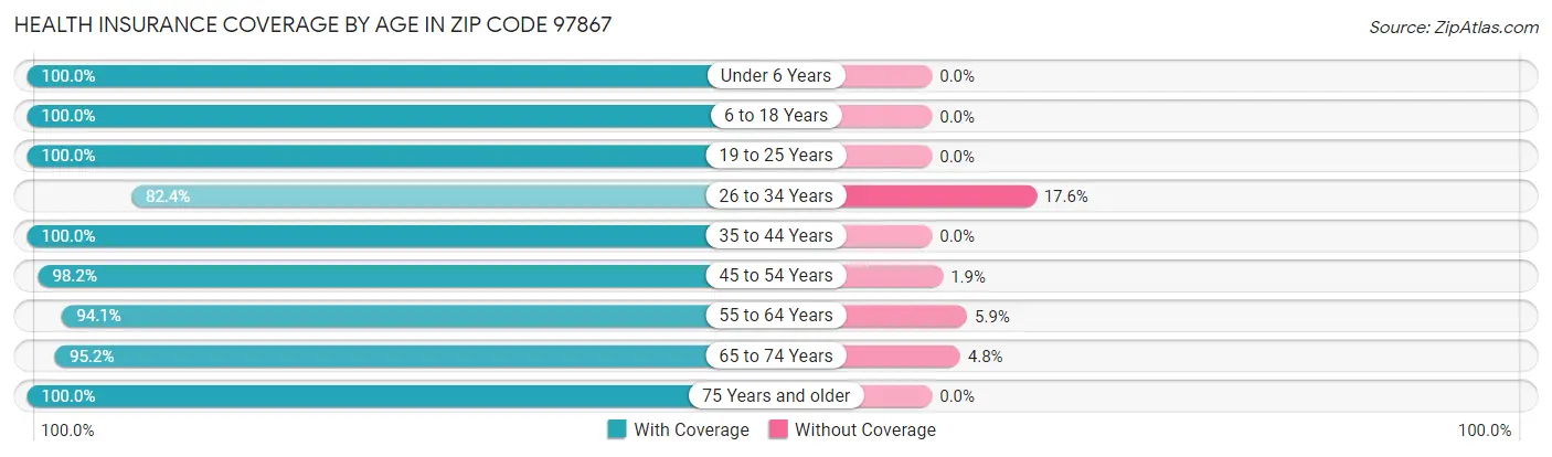 Health Insurance Coverage by Age in Zip Code 97867