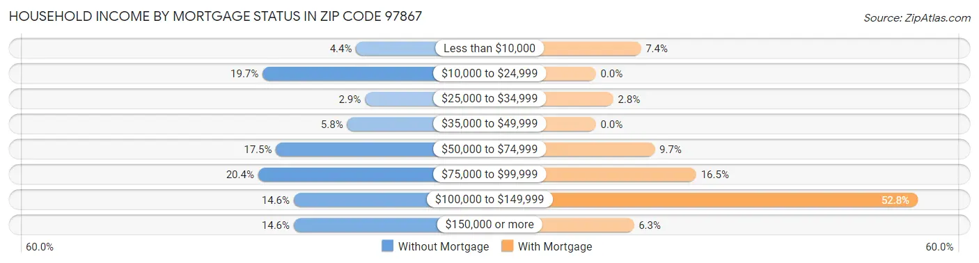 Household Income by Mortgage Status in Zip Code 97867