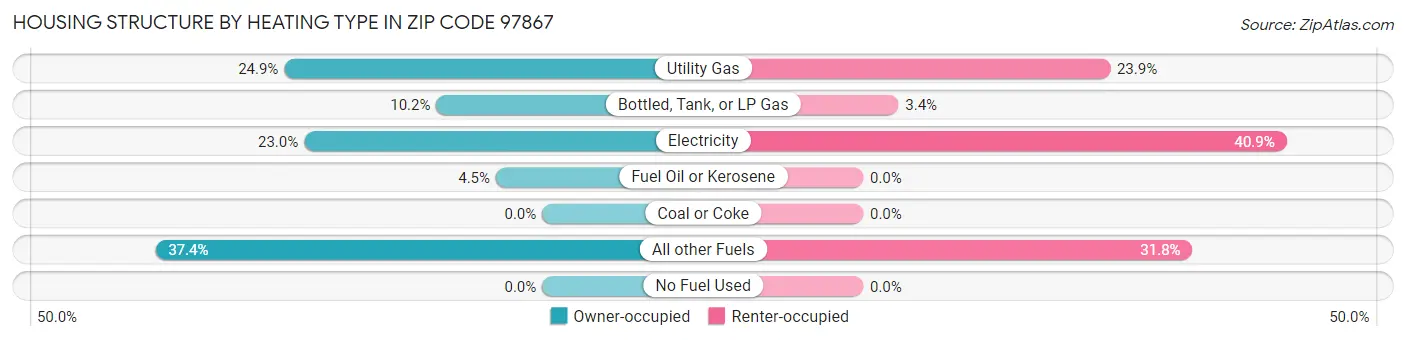 Housing Structure by Heating Type in Zip Code 97867