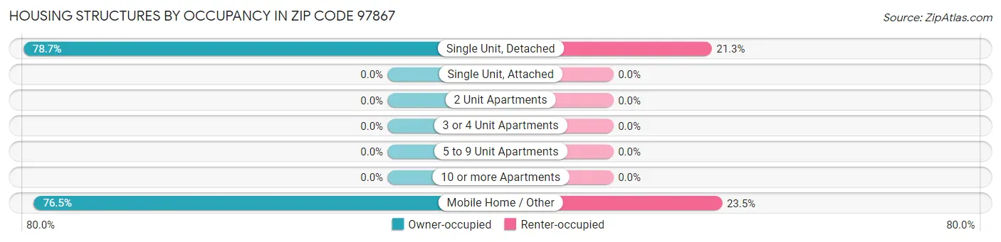 Housing Structures by Occupancy in Zip Code 97867