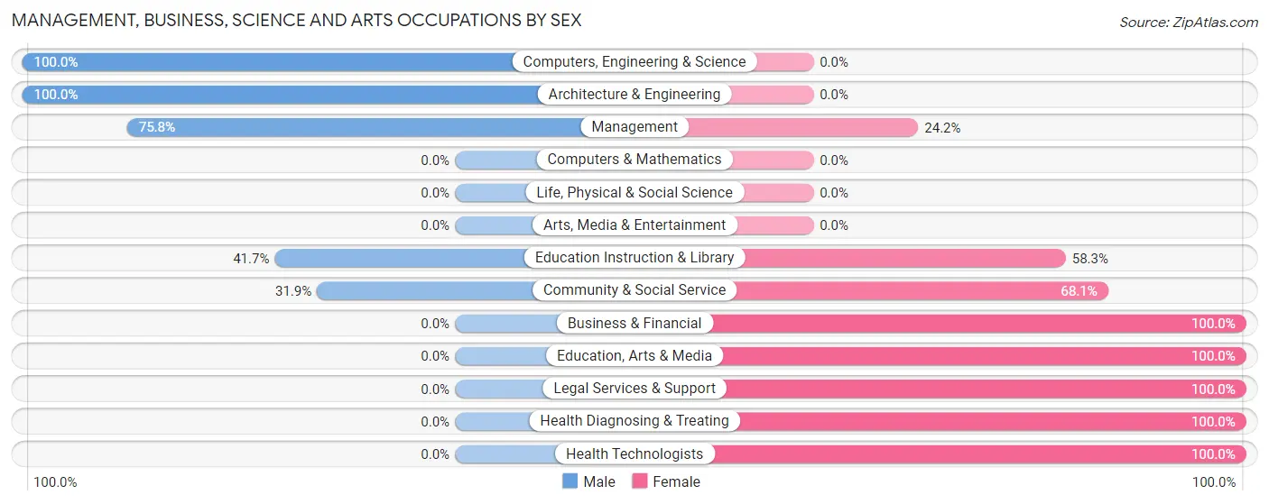Management, Business, Science and Arts Occupations by Sex in Zip Code 97867