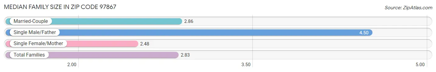 Median Family Size in Zip Code 97867