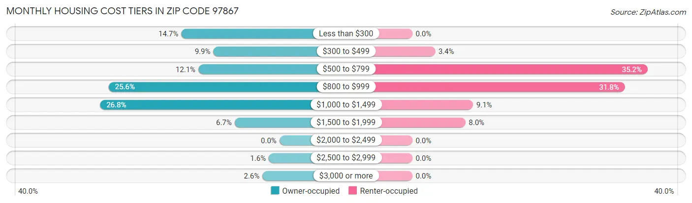 Monthly Housing Cost Tiers in Zip Code 97867