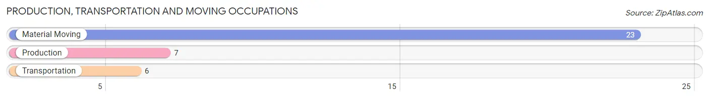 Production, Transportation and Moving Occupations in Zip Code 97867