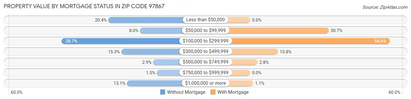 Property Value by Mortgage Status in Zip Code 97867