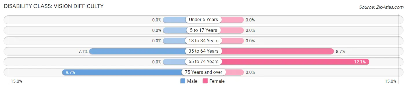 Disability in Zip Code 97867: <span>Vision Difficulty</span>