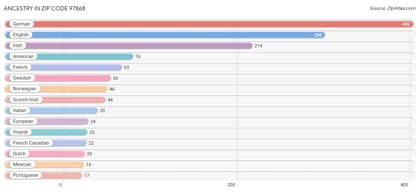 Ancestry in Zip Code 97868