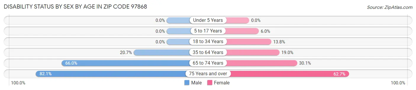 Disability Status by Sex by Age in Zip Code 97868