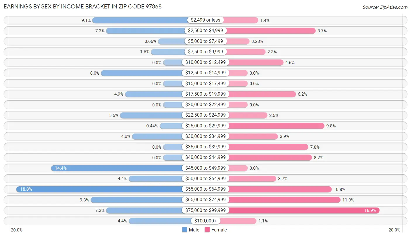 Earnings by Sex by Income Bracket in Zip Code 97868