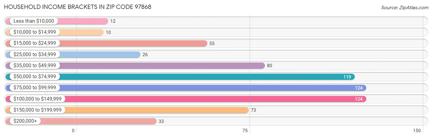 Household Income Brackets in Zip Code 97868