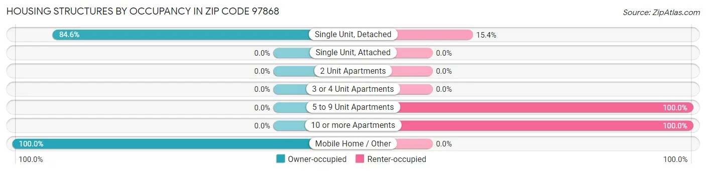 Housing Structures by Occupancy in Zip Code 97868