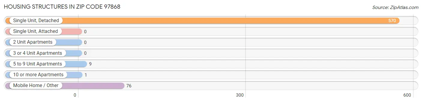 Housing Structures in Zip Code 97868