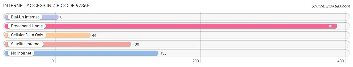 Internet Access in Zip Code 97868