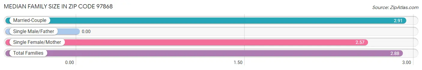 Median Family Size in Zip Code 97868