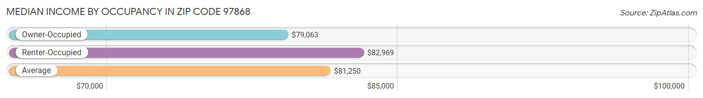 Median Income by Occupancy in Zip Code 97868