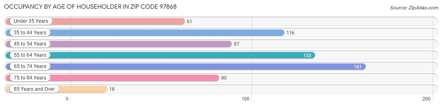 Occupancy by Age of Householder in Zip Code 97868