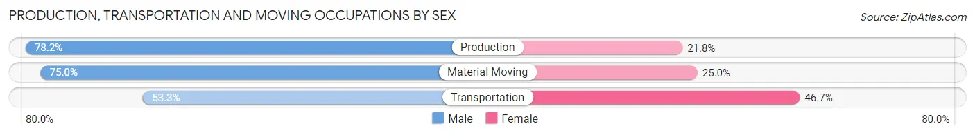 Production, Transportation and Moving Occupations by Sex in Zip Code 97868