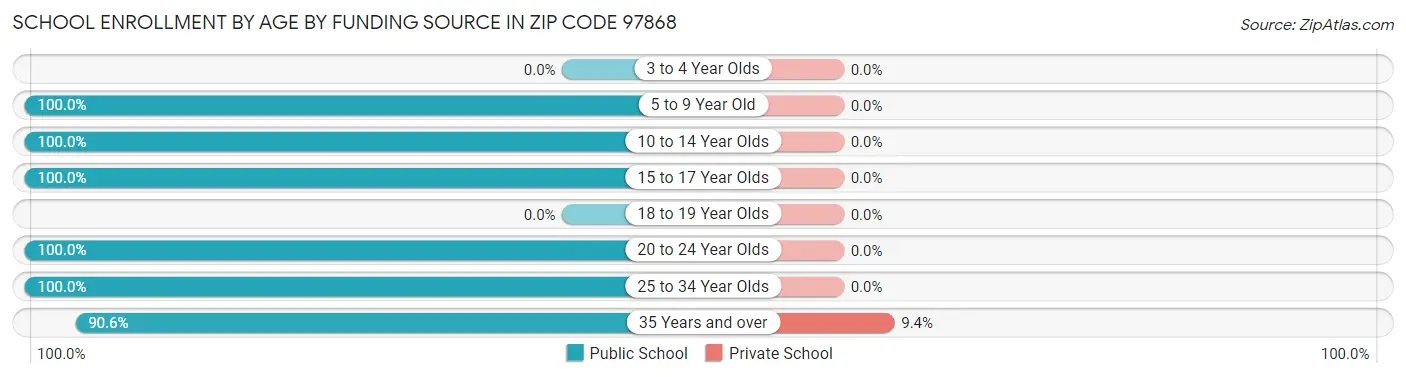 School Enrollment by Age by Funding Source in Zip Code 97868