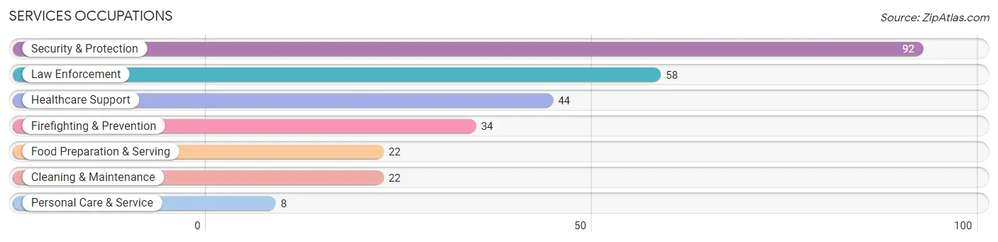 Services Occupations in Zip Code 97868