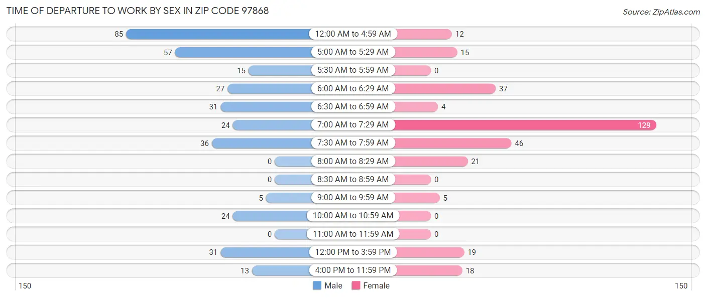 Time of Departure to Work by Sex in Zip Code 97868