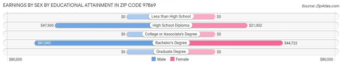 Earnings by Sex by Educational Attainment in Zip Code 97869