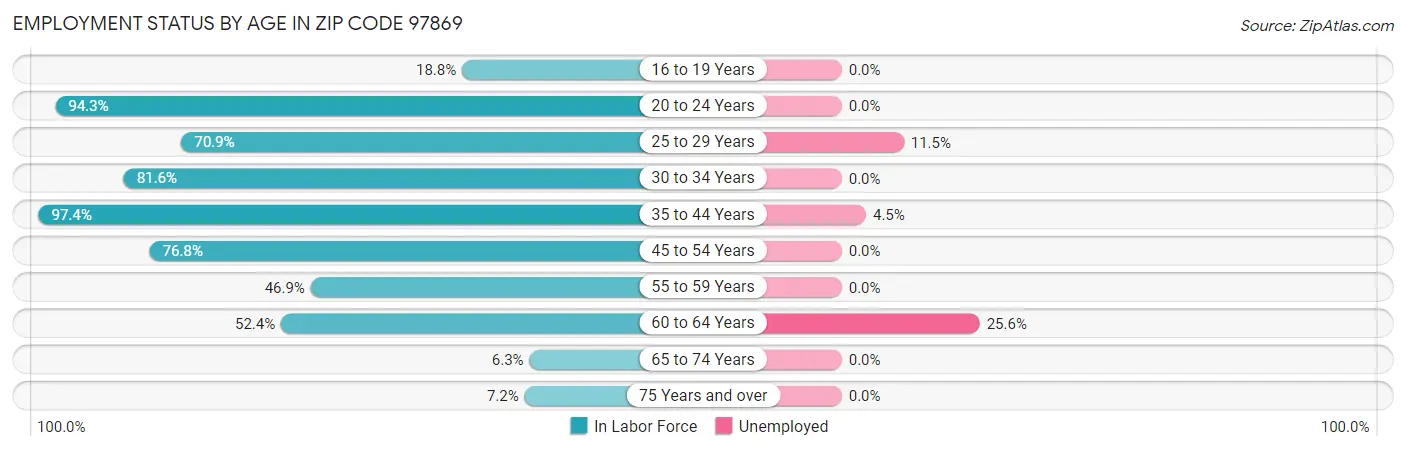 Employment Status by Age in Zip Code 97869