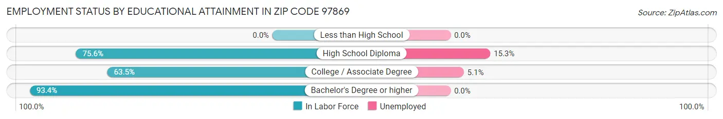 Employment Status by Educational Attainment in Zip Code 97869