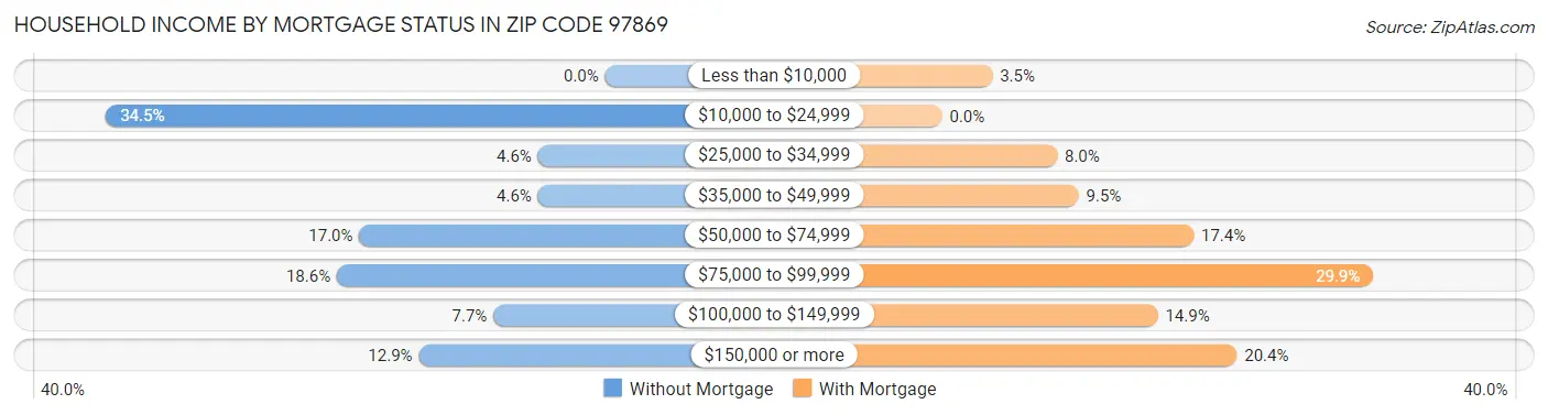 Household Income by Mortgage Status in Zip Code 97869