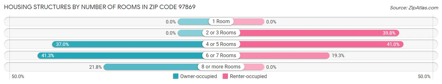 Housing Structures by Number of Rooms in Zip Code 97869
