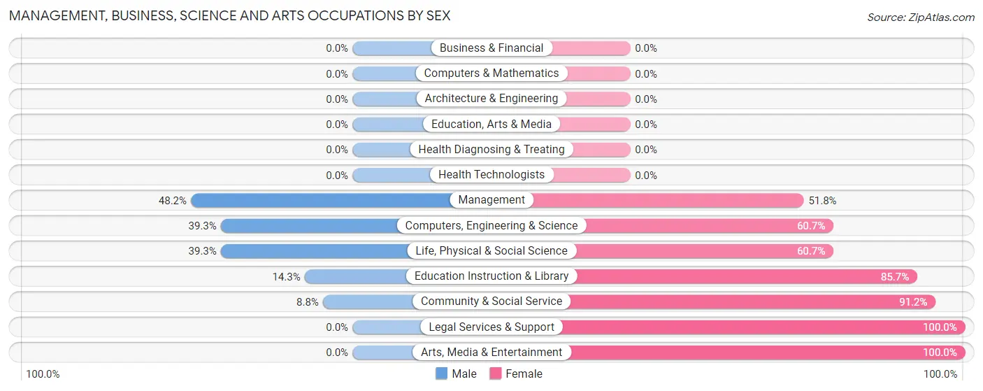 Management, Business, Science and Arts Occupations by Sex in Zip Code 97869