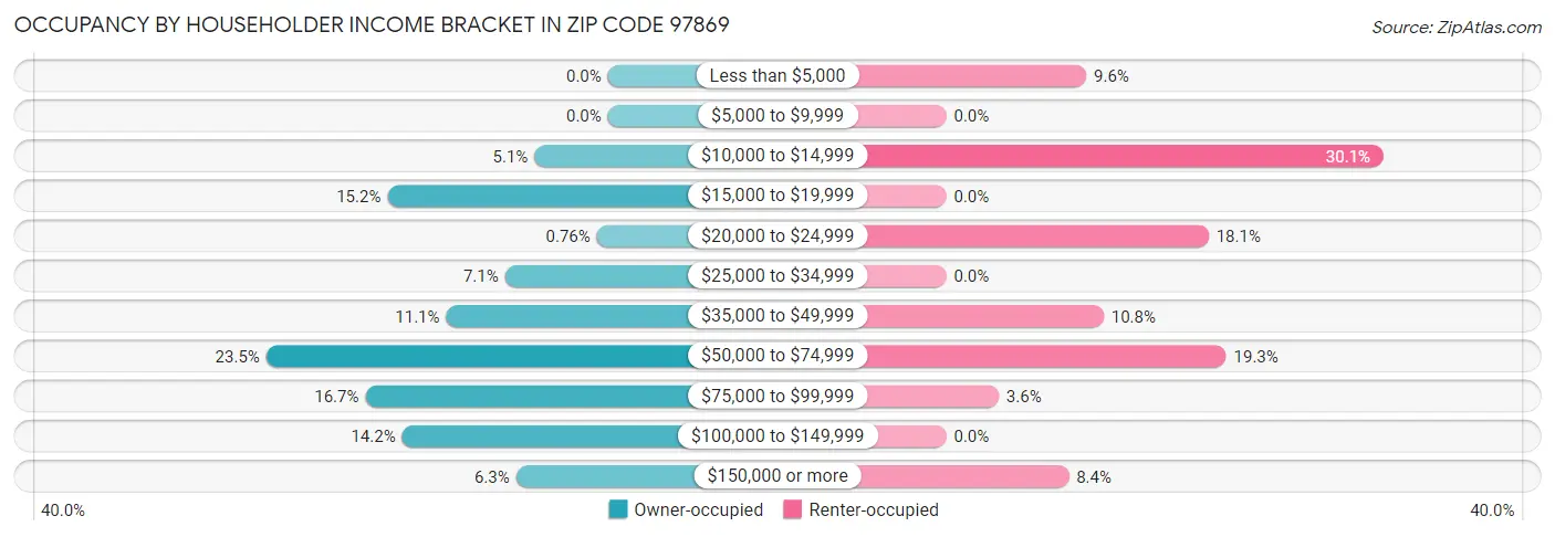 Occupancy by Householder Income Bracket in Zip Code 97869