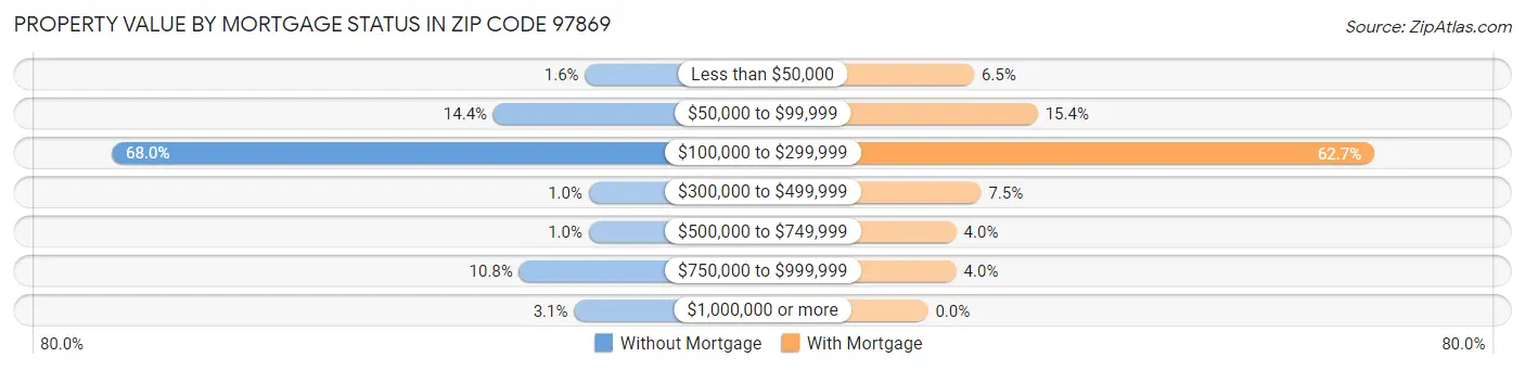 Property Value by Mortgage Status in Zip Code 97869