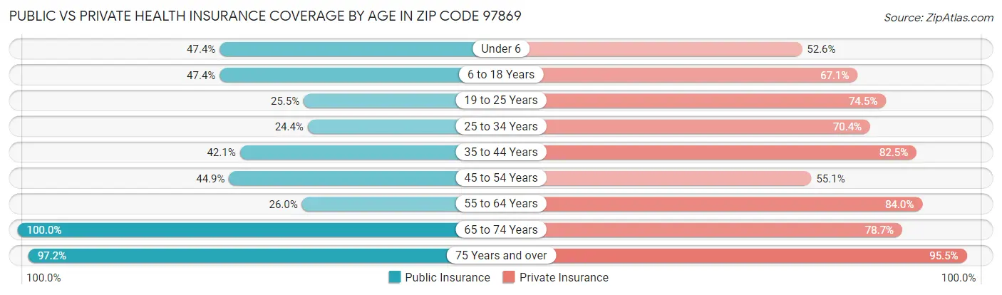 Public vs Private Health Insurance Coverage by Age in Zip Code 97869