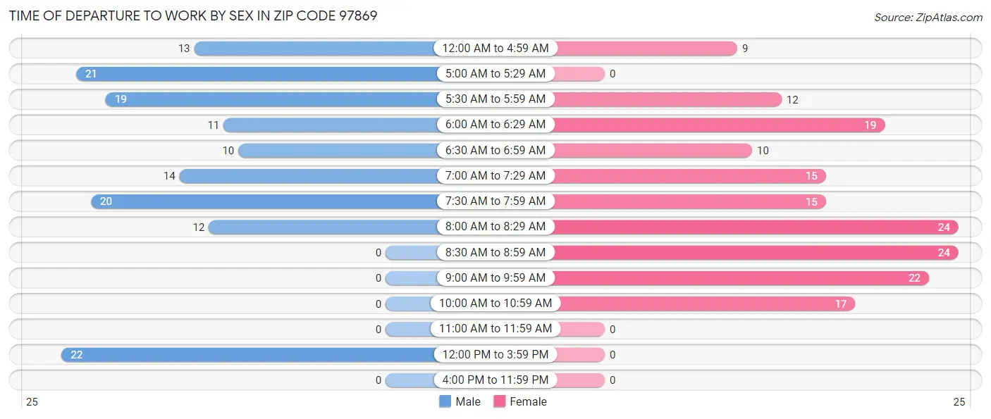 Time of Departure to Work by Sex in Zip Code 97869