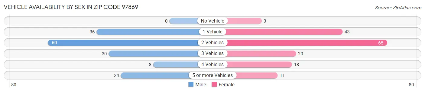 Vehicle Availability by Sex in Zip Code 97869
