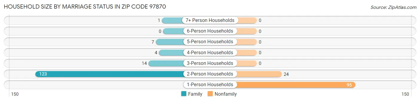 Household Size by Marriage Status in Zip Code 97870