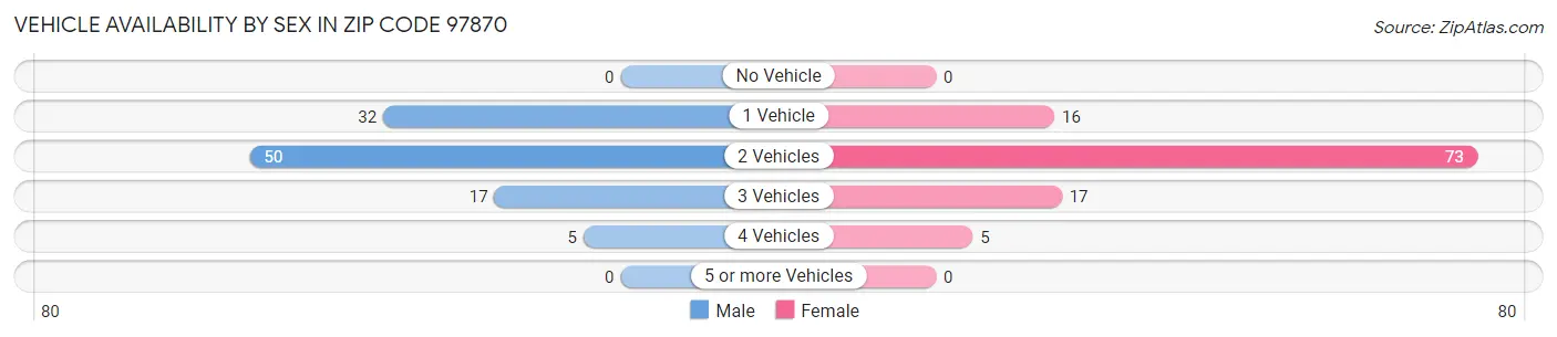 Vehicle Availability by Sex in Zip Code 97870